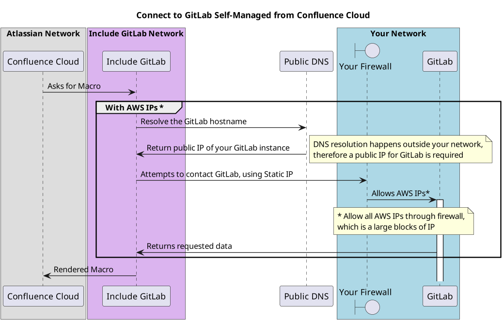 connect-to-gitlab-self-dynamic-ip.png