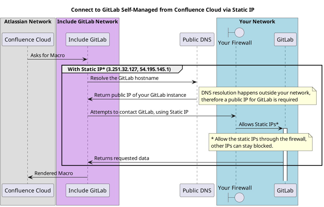 connect-to-gitlab-self-static-ip.png